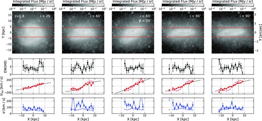 Example of our LEGA-C-like synthetic observations for halo Au-6 in the Auriga sample at z = 0.8. The rows show, from top to bottom, (a) unattenuated flux distribution, (b) $\rm {H\delta }$ equivalent width, (c) line-of-sight velocity, and (d) velocity dispersion curves. Realizations of the synthetic observation at different angles are shown in each column, increasing with inclination to the right. For each of the curves in the three bottom rows, a version in a lighter shade was plotted indicating the intrinsic values obtained from mock observations without post-processing. Only pixels along the slit with sufficient photon packets in the skirt run are displayed, as the rest are deemed unreliable. The mock-slit position is marked in red in the top panel and in the third row a grey dashed line indicates the best-fitting arctangent model to the rotational velocity curve, used to calculate the rotational velocity at 5 kpc (V5).