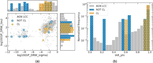 Distributions of the alert light curves top-ranked variability features for the CL and NOT CL samples and the AGN LCC training set: (a) relaxation time and amplitude of the variability on short time-scales, obtained from the damp random walk (DRW) model; and (b) level of autocorrelation from an irregular autoregressive (IAR) model. These features show distinct distributions between the CL and NOT CL samples and could be used to select the most promising CL candidates.