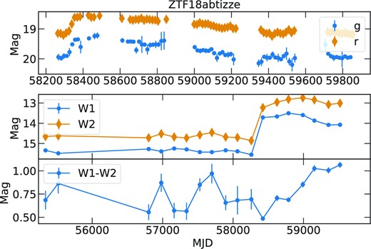 Optical ZTF forced-photometry light curves and evolution of the WISE MIR fluxes and W1–W2 colour for a TDE candidate belonging to the NOT CL sample. Note the different time-scales of the ZTF and WISE data: the optical monitoring starts at the end of the MIR light curves.