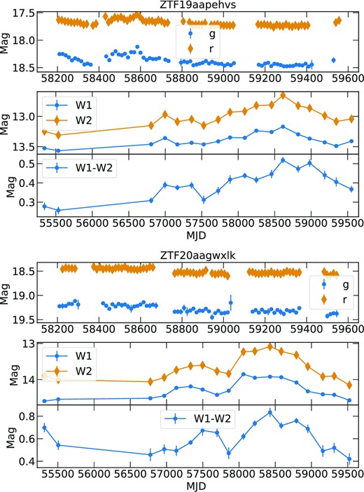 Optical ZTF forced photometry light curves and evolution of the WISE MIR fluxes and W1–W2 colour for two NOT CLs sources. Note the different time-scales of the ZTF and WISE data: the optical monitoring starts at the end of the MIR light curves, where there is a dimming in the MIR emission. This evolution suggests the sources are now transitioning to a dimmer state.