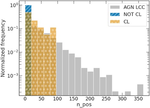 Number of positive detections in the alert light curves for the CL and NOT CL samples and the AGN LCC training set, where the CL sample tends to increase their optical flux.