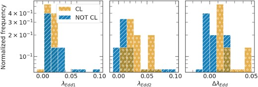 Eddington ratios for the CL and NOT CL samples obtained from the archival SDSS spectrum (left-hand panel) and current spectra (middle panel), and their difference ($\Delta \lambda _{\rm \rm Edd}$ = $\lambda _{\rm \rm Edd2}-\lambda _{\rm \rm Edd1}$, right-hand panel). CL objects have increased their Eddington ratios and are now accreting at 1–5 per cent LEdd.