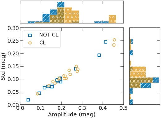 Amplitude and standard deviation in the g filter for the CL and NOT CL forced-photometry light curves. CL objects present higher values for both features, indicating a stronger optical variability.