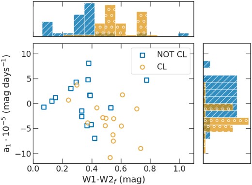 Distributions of the linear slope of the W1 10-yr-long light curve (a1) and the last epoch colour (W1–W2f) for the CL and NOT CL samples. The lower a1 values for the CL sample indicates the sources are getting brighter in the MIR waveband, while the slopes for the NOT CL distribute around zero, indicating that as a sample they are neither brightening nor dimming. The higher last epoch colour (W1–W2f) for the CLs is expected for AGN-dominated galaxies (W1–W2 >0.5).