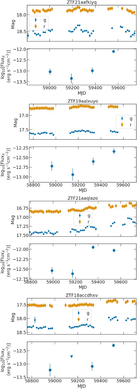ZTF forced-photometry light curves and contemporaneous eROSITA fluxes in the 0.2–2.3 keV band. The triangle in the last plot indicates an upper limit. These sources experience an increase in their X-ray flux during the eROSITA monitoring.