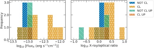 Distributions of the 0.2–2.3 keV eROSITA fluxes (left-hand panel) and ratios between the 0.2–2.3 keV flux and the g-band flux from the ZTF forced photometry light curves, taken within the same day or week (right-hand panel). UP indicates the eROSITA upper limits.