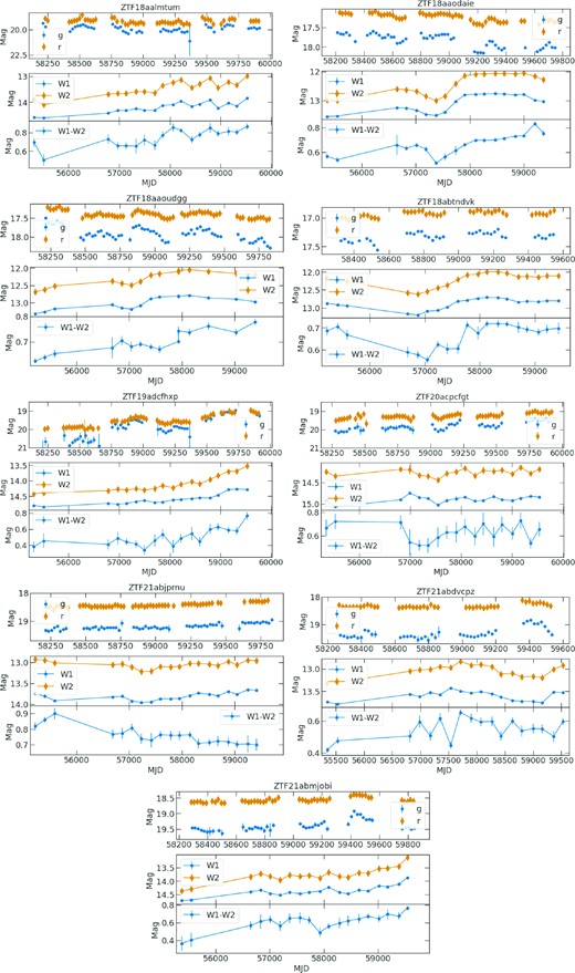 ZTF optical and WISE-MIR light curves from the most promising CL candidates.