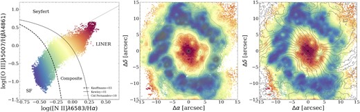 Left-hand panel: The BPT diagram of the inner 30×30 arcsec2 region. The SNR = 10 and AON = 7 thresholds are applied. Each point represents one spaxel. The dashed, solid, and dotted lines represent the Kauffmann et al. (2003), Kewley et al. (2006), and Cid Fernandes et al. (2011) fits, respectively, which establish the dominating ionization mechanisms. The colour coding is based on the distance from the Kewley et al. (2006) line. Middle and right-hand panel: Maps of the inner 30×30 arcsec2, with colour coding of the spaxels taken from the left-hand panel. Contours represent H α flux (middle) and LOS H α velocity (right-hand panel).