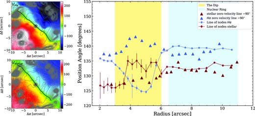 Left-hand panel: H α (top) and stellar (bottom) LOS velocity maps. The black line represents the corresponding zero velocity line fit. Grey contours represent the H α emission. The centre of the galaxy is marked with a cross. Right-hand panel: Distributions of the PA of the LON obtained from Kinemetry and PA of the zero velocity line. For the stars the distribution of the PA of the LON is plotted in small red circles and the PA of the zero velocity line in red triangles. For gas, the PA of the LON is plotted in small blue circles and the PA of the zero velocity line in blue triangles. The blue-shaded region represents the nuclear ring, and the yellow-shaded region represents the Dip defined in Section 3.1.