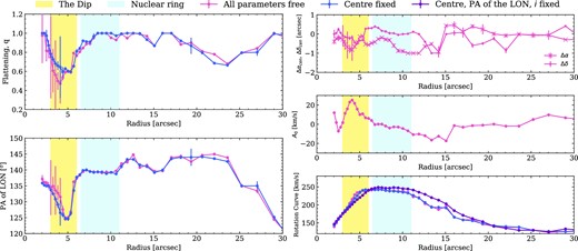 Radial distributions of parameters fitted to the H α velocity field with Kinemetry. The blue-shaded region represents the nuclear ring and the yellow-shaded region marks the radial range where PA of the LON and i vary significantly (the Dip). Results from the run with all parameters in the Kinemetry fit allowed to vary freely are shown in pink, results for the centre and A0 fixed are shown in blue, and results for the PA of the LON, i, centre, and A0 fixed are shown in purple. The left-hand panels display the flattening, q (top) and the PA of the LON (bottom). The right-hand panels show the coordinates of the kinematic centre (top), the A0 coefficient (middle), and the rotation curve (bottom).