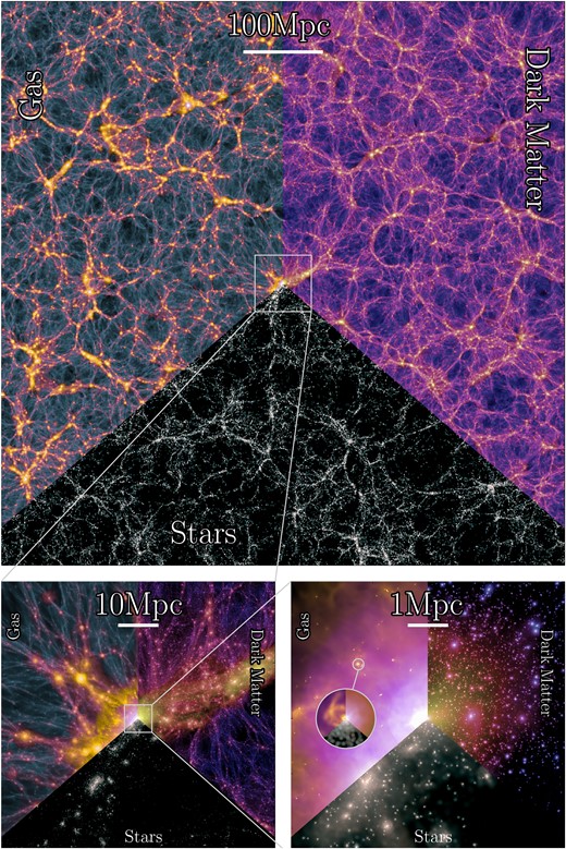 Thin projections of gas (top left), dark matter (top right), and stellar light (bottom centre) for a depth of $10\, \mathrm{Mpc}$ at z = 0. The projections show the vast physical scales in the simulation from the full $740\, \mathrm{Mpc}$ box to an individual spiral galaxy (zoomed inset) with a radius of $50\, \mathrm{kpc}$.