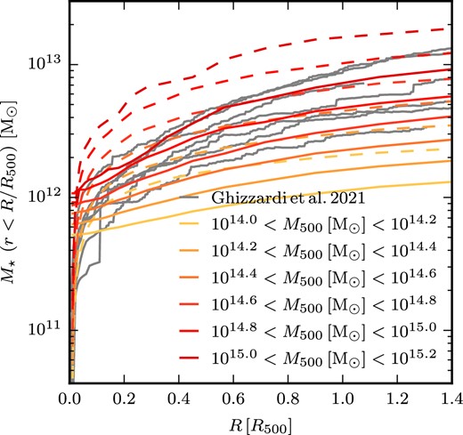 Median cumulative stellar mass profiles of galaxy clusters with $M_\mathrm{500c} \gt 10^{14}\, \mathrm{M_\odot }$ at z = 0 in bins of similar mass. The solid lines show the stellar mass within a certain radius in the BCG and satellite galaxies, and the dashed lines show the total stellar mass within a certain radius including intracluster light. The bands show $10{{\ \rm per\ cent}}$ and $90{{\ \rm per\ cent}}$ percentiles. For comparison we show observed profiles of nearby galaxy clusters from the X-COP project computed from all galaxies in the clusters (Ghizzardi et al. 2021). The BCG- and satellite-galaxy-based stellar mass profiles are in good agreement with the observed profiles generated in the same way. The total stellar mass profiles of the MTNG740 clusters are significantly higher owing the a significant contribution of diffuse intracluster light.