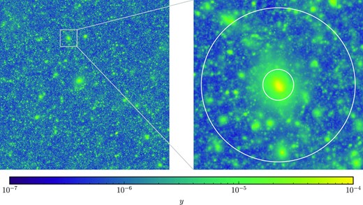 Map of the Compton-y parameter for a deep 10° × 10° light-cone that extends to z = 5. The right panel shows a zoom-in on the largest galaxy cluster with mass $M_{500}=7\times 10^{14}\, \mathrm{M_\odot }$ at z = 0.25 contained on this light-cone. The white circles show R500 and $5\, R_{500}$ of this cluster.