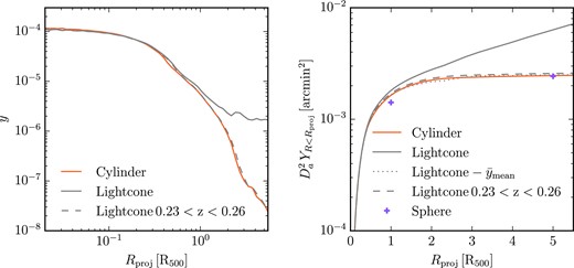 Compton-y profile of the cluster shown on the right of Fig. 11 at z = 0.25. The left panel of the present figure shows the radially averaged profile computed from the full light-cone (solid grey line) as well as the profile computed only from the cells contributing to the light-cone between z = 0.23 and z = 0.26 (dashed grey line). The orange line gives the same profile but computed from a cylinder with a depth of $100\, \mathrm{Mpc}$ from the snapshot data at z = 0.25. The right panel plots the integrated Compton-y parameter computed from the light-cone and cylinder projections shown in the left panel, and compares them to the integrated Compton-y parameter computed for a spherical aperture at R500 and $5\, R_{500}$. Additionally, we show the integrated Compton-y parameter from the full light-cone after subtracting the mean Compton-y from the full light-cone shown in Fig. 11. Background subtraction is crucial to reconstruct the integrated Compton-y of the cluster.
