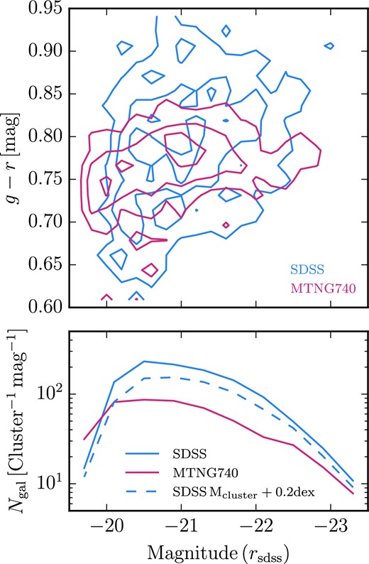 Galaxy distributions in rest-frame g − r colour versus apparent rest-frame r-band magnitude (upper panel). We use all galaxies with an apparent i-band magnitude mi < 21 at z = 0.25 within R500 of the MTNG740 clusters shown in Fig. 13 that have a mass larger than $10^{14.6}\, \mathrm{M_\odot }$. We compare to all galaxies that have a membership probability larger than zero for one of the clusters of the Planck + RedMaPPer sample used in Fig. 13. Observed clusters are weighted with their membership probability. The colour and brightness distributions of both galaxy populations are consistent, with slightly larger scatter in colour in the observed galaxies. Note that no dust was included to compute the MTNG740 galaxy magnitudes. The lower panel shows the number of galaxies per cluster and magnitude in the i band for both samples. The dashed line shows the observed galaxies from all Planck clusters with the same mass cut, but assuming that their masses are $0.2\, {\rm dex}$ larger. There is a clear difference between MTNG740 and the Planck cluster galaxies that increases towards fainter galaxies. It is reduced but still there if the Planck clusters are assumed to be more massive.