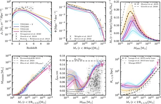 Verification plots for MTNG740. We show the quantities used to calibrate the TNG model at the resolution of TNG100 (Pillepich et al. 2018a) and compare to updated observational data. The individual panels show the cosmic star formation rate density (top left), the galaxy stellar mass function (top centre), the stellar mass–halo mass relation (top right), the mass of the central supermassive black hole at fixed host galaxy stellar mass (bottom left), the gas fraction of haloes (bottom centre), and the sizes of galaxies (bottom right). We compare the new MTNG740 simulation with the TNG100, TNG300, and TNG300-2 simulations at z = 0. Galaxies are identified by SUBFIND and haloes by the FoF algorithm. We show binned medians and $68{{\ \rm per\ cent}}$ percentile bands computed for four bins per decade, while individual objects are displayed instead if a bin contains fewer than 10 objects. We see overall very good agreement of MTNG740 with its predecessor simulations. We also include recent observed relations and data to guide the eye, and to allow a rough qualitative assessment. In particular, at masses $M_\mathrm{200c}\gt 10^{12.5}\, \mathrm{M_\odot }$ we see good agreement with observations, except for the hot gas fraction in all but the most massive clusters. Note that, interestingly, MTNG740 agrees best with TNG100 in the stellar mass–halo mass relation, even though it is closest to TNG300 in resolution. This is related to our omission of magnetic fields in MTNG740.