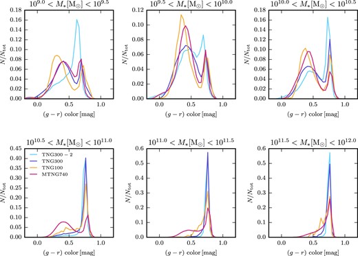Colour distribution of galaxies in the SDSS g − r colour for different stellar mass bins at z = 0. Colours are computed following Torrey et al. (2014) assuming a single stellar population for each star particle with a Chabrier IMF (Chabrier 2003) and the Bruzual & Charlot (2003) stellar population synthesis model without dust. Each panel shows a normalized colour histogram of all galaxies in the corresponding mass bin, using 40 colour bins. We compare the MTNG740 simulation with the TNG100, TNG300, and TNG300-2 simulations. At the high- and low-mass end, MTNG740 agrees well with the TNG simulations and best with TNG100. For stellar masses between $10^{10.5}\, \mathrm{M_\odot }$ and $10^{11.5}\, \mathrm{M_\odot }$ MTNG740 has a more prominent contribution of blue galaxies compared to the TNG simulations. Thus, the mass scale at which galaxies are quenched moves to slightly higher masses in MTNG740.