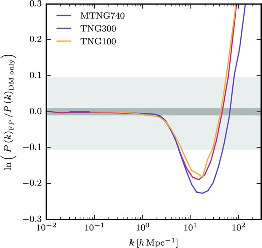 Baryonic effects on the total matter power spectrum at z = 0 for MTNG740, TNG100, and TNG300. For each simulation, we show the ratio of the total matter power spectrum of the full physics simulation divided by the total matter power spectrum of its dark-matter-only counterpart. The grey bands show $1{{\ \rm per\ cent}}$ and $10{{\ \rm per\ cent}}$ per cent deviations, respectively. MTNG740 is consistent with the TNG simulations, and is best matched by TNG100.