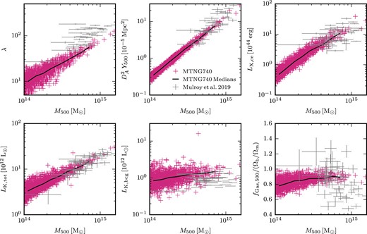 Scaling relations for all galaxy clusters in MTNG740 with $M_{500\mathrm{c}} \gt 10^{14}\, \mathrm{M_\odot }$ at z = 0.25. All quantities are computed within R500. The panels show richness (top left), integrated Compton-y parameter (top centre), core excised ($0.15\, R_{500}\lt R\lt R_{500}$) bolometric X-ray luminosity (top right), total K-band luminosity (bottom left), K-band luminosity of the brightest cluster galaxy (bottom centre), and gas fraction (bottom right) versus M500. The black line shows the binned median of the MTNG740 clusters. The grey points are data of 41 galaxy clusters between z = 0.15 and z = 0.3 (Mulroy et al. 2019). They are found to be in good agreement with the MTNG740 clusters.