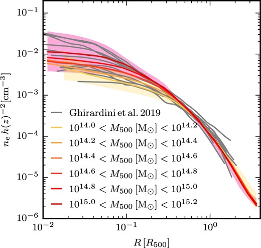 Median profiles of the electron density of galaxy clusters with $M_\mathrm{500c} \gt 10^{14}\, \mathrm{M_\odot }$ at z = 0 in various narrow mass bins, as labelled. The bands show $10{{\ \rm per\ cent}}$ and $90{{\ \rm per\ cent}}$ percentiles for the lowest and highest mass bins. We use h(z) = H(z)/H0 for the MTNG740 cosmology. For comparison, we show the profiles of observed galaxy clusters from the X-COP project in grey (Ghirardini et al. 2019). We see good agreement between the MTNG740 clusters and observations. The MTNG740 clusters tend to have a lower central electron density compared to the observed cluster profiles. More massive clusters have a higher central electron density at fixed relative radius in MTNG740.