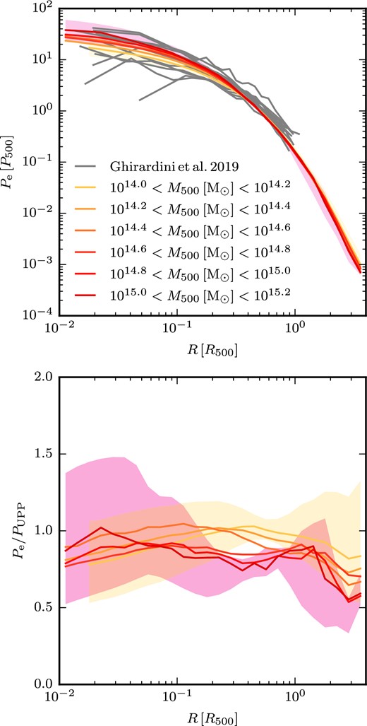 Median pressure profiles of galaxy clusters with $M_\mathrm{500c} \gt 10^{14}\, \mathrm{M_\odot }$ at z = 0 in bins of similar mass (top panel). The bands show $25{{\ \rm per\ cent}}$ and $75{{\ \rm per\ cent}}$ percentiles for the lowest and highest mass bins. We show the profiles of observed galaxy clusters from the X-COP project in grey for comparison (Ghirardini et al. 2019). The bottom panel gives the MTNG740 cluster profiles divided by the universal pressure profile for galaxy clusters (Arnaud et al. 2010). The shape of the profiles of the MTNG740 clusters agrees well with the shape of the universal pressure profile up to R500. For massive clusters in MTNG740, the normalization of the profile is $\sim 20{{\ \rm per\ cent}}$ lower at R500 than predicted by the universal pressure profile.