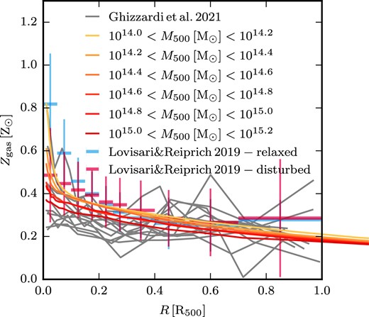 Median metallicity profiles of galaxy clusters with $M_\mathrm{500} \gt 10^{14}\, \mathrm{M_\odot }$ at z = 0 in bins of similar mass for a solar metallicity of Z⊙ = 0.0127. For comparison, we show observed profiles of two sets of nearby galaxy clusters (Lovisari & Reiprich 2019; Ghizzardi et al. 2021). The metallicity profiles of the MTNG740 galaxy clusters are in broad agreement with observed metallicity profiles of galaxy clusters.