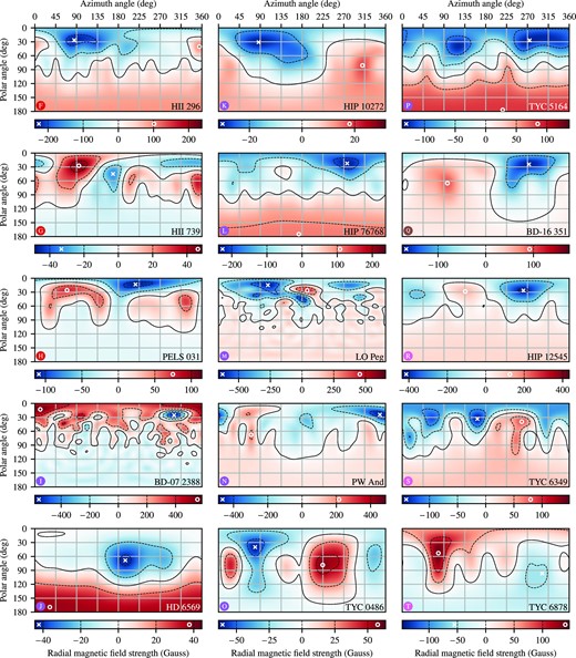 Surface magnetic radial field geometry (F16, F18) and field strength in Gauss of the stars modelled in this study. The case name from Table 1 of each star and an associated identifying symbol is shown inside the bottom edge of each plot. The polar angle is zero at the stellar pole of rotation, and the azimuth angle is measured around the stellar rotational equator. The continuous black line represents the Br = 0 contour and the dashed lines represent increments as indicated on the associated colour scale below each plot. The cross and circle symbols indicate the smallest and largest value of Br, respectively. The extremal values of Br are also indicated in the colour bar. As ℓmax = 15 in the ZDI maps, the minimum resolution in these plots is ∼12°.