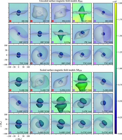 Alfvén surface and inner current sheet shown in the same orientation as Fig. 2. The xz plane and the Alfvén surface are coloured by the radial wind velocity. We observe two-lobed Alfvén surfaces independently of the complexity of the inner coronal magnetic field in Fig. 2. The inclination of the magnetic dipole to the axis of rotation varies consistently with the dipole patterns seen in the coronal magnetic field. Noticeably, magnetically inclined rapid rotators pull the current sheet around them. The most rapid rotators of the sample, BD-07 2388, LO Peg, and their scaled counterparts, exhibit large and sometimes pointy Alfvén surfaces. The pointy shapes arise due to the presence of a significant extended azimuthal magnetic field component in these stars’ polar regions; the extended azimuthal field is a consequence of the stars’ rapid rotation.