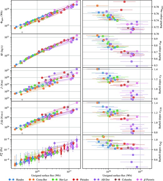 Effect of magnetic scaling. On the left-hand side, from top to bottom, the open flux, mass-loss rate (rotation scaled), angular momentum loss rate, and wind pressure of the models in the $B_{\mathchoice{}{}{\scriptscriptstyle }{}\mathrm{ZDI}}$ and $5B_{\mathchoice{}{}{\scriptscriptstyle }{}\mathrm{ZDI}}$ series are plotted against the unsigned magnetic flux of eq. (2) using the symbols of Table 2. For each star, its unscaled and scaled model is connected by a dashed line, yielding a ‘barbell’ shape (also shown in the plot legend). The Sun symbol represents the Sun at Solar maximum (see Paper I for details). In the bottom panel the local in-orbit wind pressure variations for an Earth-like planet is represented by boxplots (the lower edge of some boxes are behind the symbol). On the right-hand side we plot the power-law indices (i.e. the αi exponents) of each barbell with equation $\hat{y}_i(x) = x ^{\alpha _i}$ against the unsigned magnetic flux. For each star we plot a dashed line that corresponds to the range between the Φ value in the $B_{\mathchoice{}{}{\scriptscriptstyle }{}\mathrm{ZDI}}$ and $5B_{\mathchoice{}{}{\scriptscriptstyle }{}\mathrm{ZDI}}$ series, and a coloured square containing the star’s alphanumerical identifier so that each stellar case may be associated with its barbell slope.
