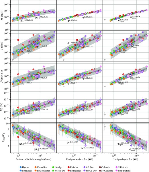 Variation and trends for the $B_{\mathchoice{}{}{\scriptscriptstyle }{}\mathrm{ZDI}}$ and $5B_{\mathchoice{}{}{\scriptscriptstyle }{}\mathrm{ZDI}}$ series in several key variables. On the x-axes we plot the average surface radial field strength (left), unsigned surface flux (middle), and unsigned open flux (right). On the y-axes we plot (from top to bottom) mass-loss rate, angular momentum loss rate, rotation scaled angular momentum loss rate, wind pressure for an Earth-like planet, and magnetospheric stand-off distance for an Earth-like planet. The coloured symbols correspond to the simulated cases in Tables 2 and 3. For the $B_{\mathchoice{}{}{\scriptscriptstyle }{}\mathrm{ZDI}}$ and $5B_{\mathchoice{}{}{\scriptscriptstyle }{}\mathrm{ZDI}}$ series we fit a trend line of the form of equation (11); the trend lines appear as straight lines as both plot axes are logarithmic. Surrounding the trend line we include confidence bands and prediction bands (dark and light grey regions, respectively) at 95 per cent confidence level. In the wind pressure and magnetospheric stand-off distance panels the variation along the orbit of an Earth-like planet are indicated by boxplots. Key parameters related to this figure are given in Table 4. A version of this figure which pools the model cases in $B_{\mathchoice{}{}{\scriptscriptstyle }{}\mathrm{ZDI}}$ and $5B_{\mathchoice{}{}{\scriptscriptstyle }{}\mathrm{ZDI}}$ series is given in Appendix B.