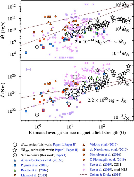 Comparison of wind mass-loss rate $\dot{M}$ and wind angular momentum loss rate $\dot{J}$ values obtained in this work and from Paper I and Paper II (white symbols) with literature values. The blue symbols denote other stellar wind models created using the awsom model. The orange symbols refer to ideal MHD models where the corona is already hot at the inner model boundary. Symbols with red outlines are Sun models. The plus and cross symbols refer to scaling laws used by See et al. (2019). The brown lines refer to the scaling laws of Cohen & Drake (2014) with Sun-like coronal densities and a period of 10 d. We refer the reader to Paper I for an in-depth explanation of the assumptions behind this plot.