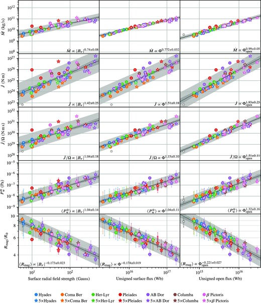 This figure is similar to Fig. 6 except that the models of the $B_{\mathchoice{}{}{\scriptscriptstyle }{}\mathrm{ZDI}}$ and $5B_{\mathchoice{}{}{\scriptscriptstyle }{}\mathrm{ZDI}}$ series are treated as a single population of 60 stellar wind models. Key statistical parameters of the fitted trend lines, variation bands, and prediction bands are given in Table B1.