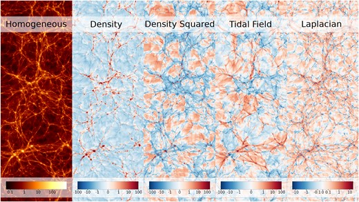 Visualization of the different Lagrangian fields that have been advected to Eulerian space. Each panel corresponds to a projection of the same $100 \times 281\times 25 \, h^{-1}{\rm Mpc}$ volume. The first panel corresponds to a uniform weighting – thereby recovering the dark matter density field, whereas the other panels are weighted by different components of the Lagrangian linear density field. One can see how the different Lagrangian bias components emphasize different aspects of the large-scale structure – for example the linear density weighting seems to emphasize filaments and clusters in the cosmic web and the density squared weighting emphasizes the regions associated with the most massive clusters (small red points).