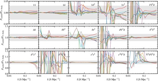 Comparison showing the ratio of the power spectrum of linear Lagrangian fields advected to Eulerian coordinates as predicted by N-body simulation and by cosmology-rescaled simulations. Each panel displays the results for the cross-spectra of different linear fields, Pij, as indicated by the legend; whereas lines of different colours shows different cosmological models in our test suite, which includes dynamical dark energy an massive neutrinos.