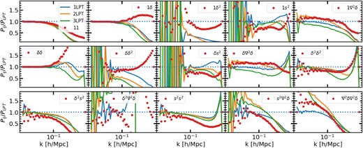 Comparison of the power spectra of linear Lagrangian field advected to Eulerian coordinates at z = 0, as predicted by analytic LPT calculations, PLPT, and various kinds of simulations. Specifically, in each panel coloured lines show the results of using an ensemble of 1000 realizations of L = 1500 h−1Mpc advected using 1st, 2nd, or 3rd-order LPT displacements; whereas red symbols show the measurements from one of our N-body simulations. Each panel shows results for a different cross-spectra as indicated by the legend.