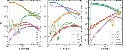 The cross spectra of various Lagrangian fields advected to Eulerian space, Pij where i, j = {1, δ, δ2, s2, ∇2δ}. Symbols display the measurements employing a randomly selected cosmology from our training data at z ∼ 0. We note that these measurements corresponds to cosmology-rescaled high-resolution simulations, which have been created with the ‘Paired-and-Fixed’ method. For comparison, solid lines show the predictions of our analytic LPT calculation for each respective cross-spectrum.