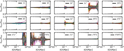 Ratio between the cross spectra in our validation set over the predictions of our neural network emulation. As in previous plots, each panel display results for a different combination of Lagrangian fields in Eulerian coordinates. Lines of different colour show specific test cosmologies, whereas shaded regions denote the are enclosing 95 per cent of the distribution with the mean indicated by the tick black line. Note the predictions are per cent accurate over most cases, and the largest fractional discrepancies occur when the emulated quantities crosses zero.