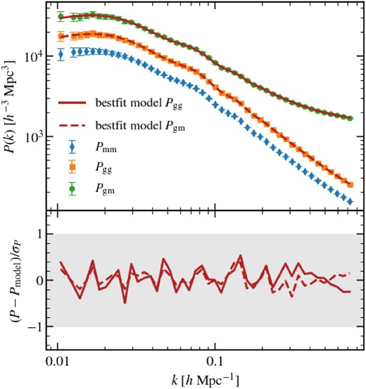The galaxy auto power spectrum and matter-galaxy cross spectrum for SFR-selected mock galaxies with $\bar{n} = 10^{-3}\, h^3 \, \mathrm{Mpc}^{-3}$ at z = 1. Symbols show the measurements for a galaxy-formation model in one of our BACCO simulations, whereas blue lines denote the best fitting model based on the emulator for biased tracers developed in our work.