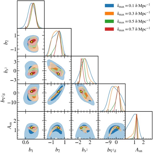 Marginalized 1σ and 2σ credibility regions for the Lagrangian bias parameters b1, b2, $b_{s^2},$ and $b_{\nabla ^2\delta }$ for a sample of mock galaxies with $\bar{n} = 10^{-3}\, h^3 \, \mathrm{Mpc}^{-3}$ selected according to their star formation rate at z = 1. Yellow stars mark the MAP (Maximum A Posteriori) of the unmarginalized posterior. These constraints were derived by simultaneously fitting the galaxy power spectrum and galaxy-matter cross-spectrum from $k=10^{-2} h\, {\rm Mpc}^{-1}$ until four different maximum wavenumbers, kmax, 0.1, 0.3, 0.5, and $0.7 h\, {\rm Mpc}^{-1}$, as indicated by the legend.