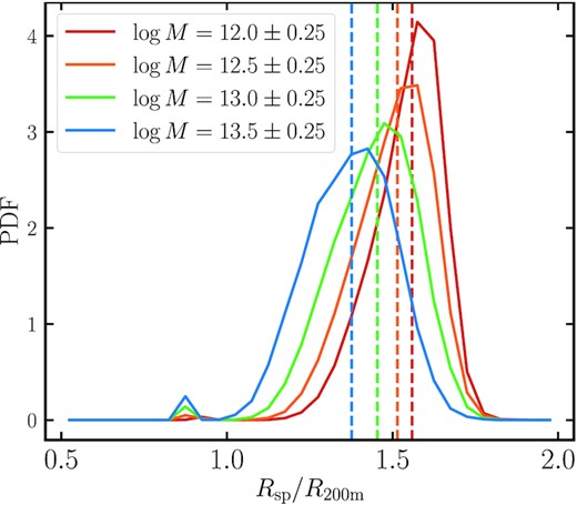 Ratio of the empirically estimated splashback radius, Rsp, based on the halo accretion history and the radius, R200m, of the haloes in the dark-matter-only MTNG box, at z = 1. On average, the splashback radius is about 50 per cent larger than R200m for the four mass bins we consider. As we go to higher halo masses, the mean ratio Rsp/R200m decreases, while the variance of the ratio increases.