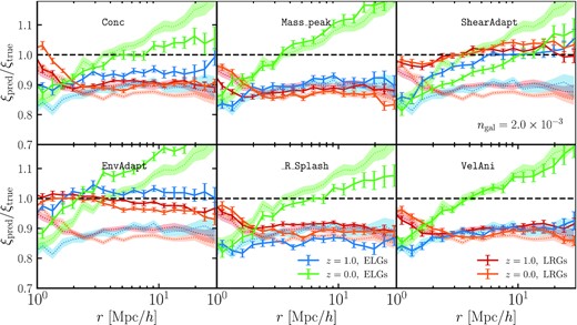 Correlation function ratio of the predicted samples and the ‘true’ ‘high’-density ELG and LRG samples extracted from MTNG at z = 1 and z = 0. Here, the predicted samples (solid lines with error bars) are obtained via our extended halo occupation model (see Section 3.1), where we have opted to include a dependence on a single additional halo property, thus exploring secondary assembly bias effects. The dotted shaded curves correspond to the mass-only HOD prediction (equivalent to the lower panel of Fig. 2) and are repeated in each of the six panels for clarity. Each panel adopts a different halo property as a proxy of secondary assembly bias (see Section 2.3). Relative to the mass-only HOD (dotted curves), the majority of the assembly-bias ‘enhanced’ models show some improvement. The halo property that appears to reconcile the difference in all four samples best is the ‘shear’. This finding merits the attention of halo modelling prescriptions: the addition of two free parameters (tied to the halo ‘shear’), acen, sat has the capacity to fully recover the real-space clustering of galaxies. Next best is ‘environment’, which is not as successful with closing the ELG gap, but does an excellent job of reducing the large-scale discrepancy for the LRGs. We hypothesize that ‘shear’ performs better than ‘environment’ because it is defined via the gravitational potential rather than the smoothed density, and thus receives larger contributions from the halo surroundings compared with ‘environment’, which is only sensitive to the immediate density at the halo boundary. The intrinsic halo properties (e.g. concentration, peak mass, splashback radius) have very little effect on the large-scale clustering of LRGs, but have more potential to improve the ELG autocorrelation. This suggests that ELG formation is more sensitive to internal halo factors.