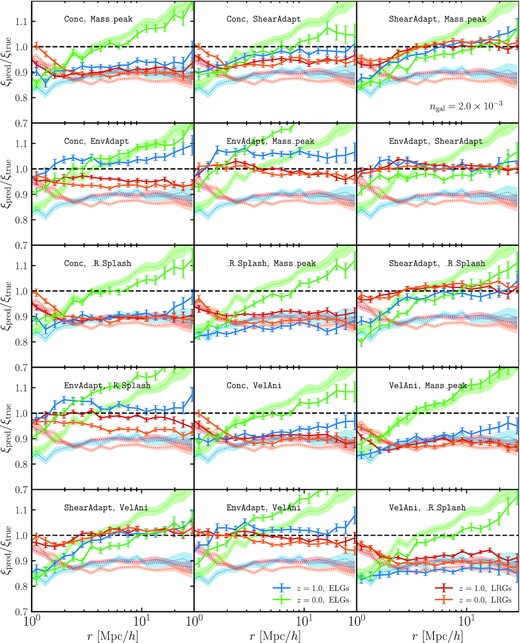 Correlation function ratio of the predicted samples and the ‘true’ ‘high’-density ELG and LRG samples at z = 1 and z = 0. Here, the predicted samples (solid lines with error bars) are obtained via our extended halo occupation model (see Section 3.1), and we have opted to include a dependence on two additional halo properties (tertiary assembly bias). The dotted shaded curves correspond to the mass-only HOD prediction and are repeated in each of the panels for clarity. Each panel adopts a different combination of halo properties for the secondary and tertiary assembly bias (see Section 2.3). The winning combination involves both ‘environment’ and ‘shear’, demonstrating slightly better agreement with the full-physics catalogue compared with ‘shear’-only or ‘environment’-only variants.