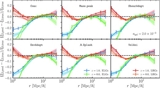 Quadrupole moment difference between the predicted and ‘true’ ‘high’-density ELG and LRG samples at z = 1 and z = 0. The predicted samples are obtained via our extended halo occupation model (see Section 3.1), and each panel adopts a different halo property as a secondary assembly bias proxy. Similarly to Fig. 4, we find that the performance of the model enhanced with ‘shear’ is the most optimal in the two-halo regime (r ≳ 10 h−1 Mpc). As was the case with the real-space correlation function, ‘environment’ performs well for all samples but the ELGs. None of the models enhanced with an intrinsic halo property (concentration, peak mass, velocity anisotropy, or splashback) can reconcile the large-scale (r ≳ 10 h−1 Mpc) disagreement in the LRG curves, but some of them lead to an improvement in the ELG case (e.g. concentration and velocity anisotropy).