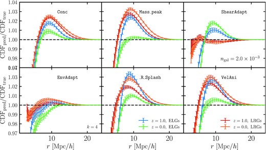 CDF ratio between the predicted and ‘true’ ‘high’-density ELG and LRG samples at z = 1 and z = 0. The order of the nearest neighbour statistics shown here is k = 4. We also explore other orders (k = 1, 2, and 8), but find that our conclusions do not change qualitatively. The predicted samples are obtained via our extended halo occupation model (see Section 3.1) for secondary assembly bias, and each panel adopts a different halo property as its extension. Interestingly, we find that the halo property that yields the best performance is ‘environment’, for which the maximum value of the ratio is 1.01, which is lower than any of the other samples. Second best is the ‘shear’-enhanced model. This shows that the nearest neighbour counts indeed capture additional information about the galaxy distribution and as such can be used to study assembly bias and break degeneracies between halo occupation model parameters and cosmological parameters.