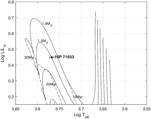 Evolutionary status of HIP 71933 with isochrones from the Baraffe et al. (2015) evolutionary models. The graph is a Hertzprung–Russell (HR) diagram with the solid lines representing pre-main-sequence (PMS) evolutionary tracks for stellar masses of 0.9–1.4 M⊙ in 0.1 M⊙ increments. The dashed lines are age isochrones for stellar ages of 10, 20, and 30 Myr. Luminosity and surface temperature and errors for HIP 71933 are taken from Gaia Collaboration et al. (2016, 2018). From this plot we estimate a mass of 1.3 ± 0.05 M⊙ and an age of 15 ± 2 Myr.