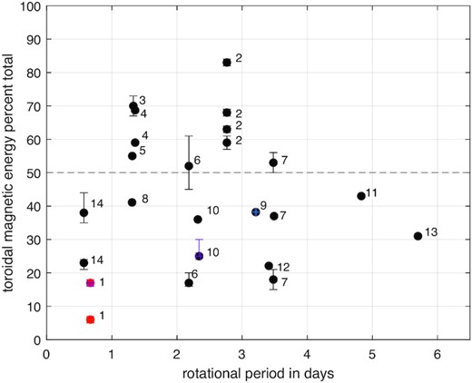 Per cent of toroidal magnetic field energy for 14 young (≲150 Myr age) solar-type stars versus rotational period. Stars with multiple epochs of ZDI observations are plotted as individual points. Error margins are shown where published. 1 – HIP 71933, F8V, age ∼15 Myr (this paper); 2 – EK Draconis, G1.5V, age ∼100 Myr (Waite et al. 2017); 3 – HD 106506, G1V, age ∼10 Myr (Waite et al. 2011); 4 – V1358 Ori, F9V, age ∼30 Myr (Willamo et al. 2022); 5 – HD 171488, G2V, age ∼30–50 Myr (Marsden et al. 2006a); 6 – HD 141943, G2, age ∼17 Myr (Marsden et al. 2011a); 7 – HD 35296, F8V, age ∼20–50 Myr (Waite et al. 2015; Willamo et al. 2022); 8 – AH Lep, G3V, age ∼20–150 Myr (Hackman et al. 2016); 9 – BD 16351, K1V, age ∼42 Myr (Folsom et al. 2016; Launhardt et al. 2022); 10 – HD 29615, G3V, age ∼30 Myr (Waite et al. 2015; Hackman et al. 2016; Willamo et al. 2022); 11 – HIP 12545, K6V, age ∼24 Myr (Folsom et al. 2016); 12 – TYC 6349-0200-1, K7, age ∼24 Myr (Folsom et al. 2016); 13 – TYC 6878-0195-1, K4V, age ∼24 Myr (Folsom et al. 2016); and 14 – HIP 89829, G5V, age ∼20 Myr (Paper I).