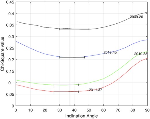 Inclination angle analysis. The inclination angle used in the DI process was varied by 1° increments for each epoch and the χ2 value determined. Epochs 2009.34, 2012.26, and 2018.07 were excluded from this plot because of less than optimal phase coverage. The graph shows the error in the inclination at the points where the inclination angle begins to change for higher χ2 values. This region is shown by the error bars. The average lowest χ2 value occurs ∼37°, shown by the vertical line. This value is consistent with an inclination calculated from the Gaia radius and our derived value for vsini as discussed in Section 2. Based upon the plots we estimate an error margin of ∼±10°.