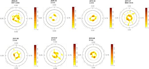 Maximum entropy brightness spot occupancy for all seven epochs. The images are flattened polar projections extending down to a latitude of −30°. The dashed lines are +30° and +60° latitudes and the bold line is the equator. The radial tics are the rotational phases at which HIP 71933 was observed. Note the absence of spots at the visible pole and the consistent ring of spot clusters at the +60° latitude. Spot filling varies from 1.6 per cent to 3.8 per cent.