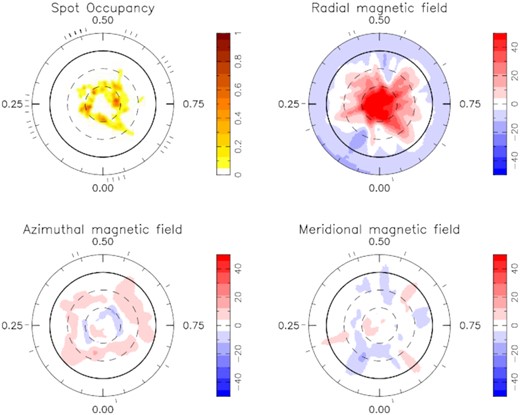 Maximum entropy brightness and magnetic image reconstructions for Epoch 2009.26. The spot occupancy (brightness) maps are the same as in Fig. 3. The scale bar for the magnetic maps provides field strength in Gauss (G) and polarity. We see a strong radial field at the visible pole and a weaker meridional near the equator. The azimuthal field shows the ring at the +60° latitude. The spot map in the upper left shows a 2.2 per cent coverage. Total global magnetic field strength is 12.3 G.