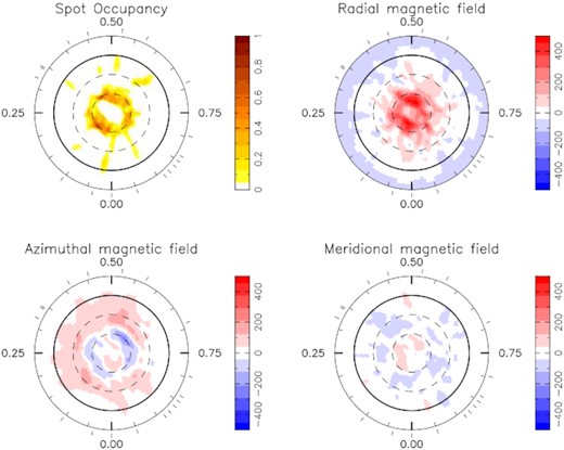 Maximum entropy brightness and magnetic image reconstructions for Epoch 2011.37. The spot occupancy map is the same as in Fig. 3. As in Fig. 4 the scale bar for the magnetic maps provides field strength in Gauss (G). Compared to Epoch 2009.26 (Fig. 4) we also see a strong radial field at the visible pole and a more defined ring at the +60° latitude in the azimuthal map. The spot map in the upper left shows a 4.0 per cent coverage. Total global magnetic field strength is 80.4 G.